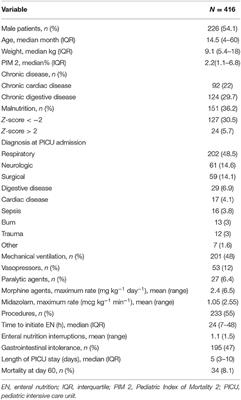 Are Nutritional Guidelines Followed in the Pediatric Intensive Care Unit?